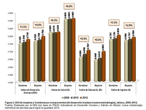 An Lisis Sobre El Desarrollo Humano De Mujeres Y Hombres En Jalisco