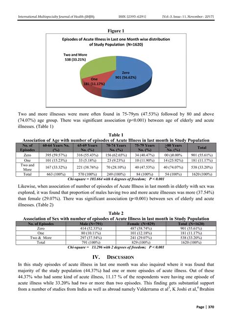 Association Of Age And Sex With Episodes Of Acute Illness In Geriatric