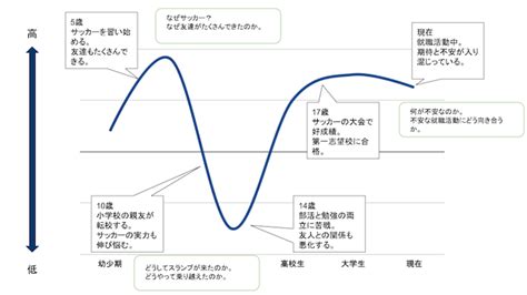 【具体例あり】モチベーショングラフ曲線の書き方 テンプレートに沿った例も 就活の教科書 新卒大学生向け就職活動サイト