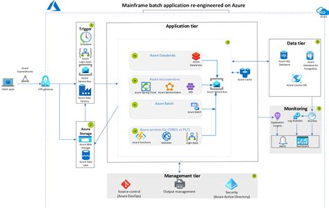 Azure Ibm Z Os Azure Example Scenarios