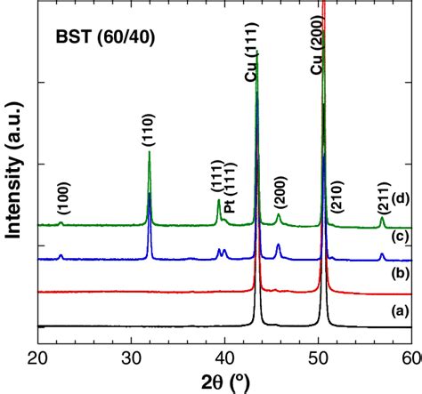 X Ray Diffraction Patterns Of A Pure Copper Foil B Buffer Layer Of