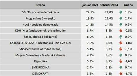 HNonline sk Prieskum Progresívne Slovensko sa postupne doťahuje na