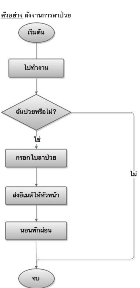 โปรแกรมเขียน Flowchart เคล็ดลับทำงานง่ายได้อย่างมืออาชีพ