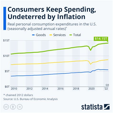 Chart Us Consumers Keep Spending Despite Rising Inflation World Economic Forum