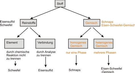 01 Element Und Verbindung