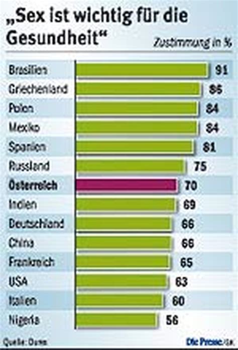 Studie Österreicher haben oft Sex aber nur kurz DiePresse