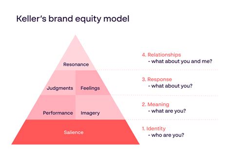Keller Brand Equity Model