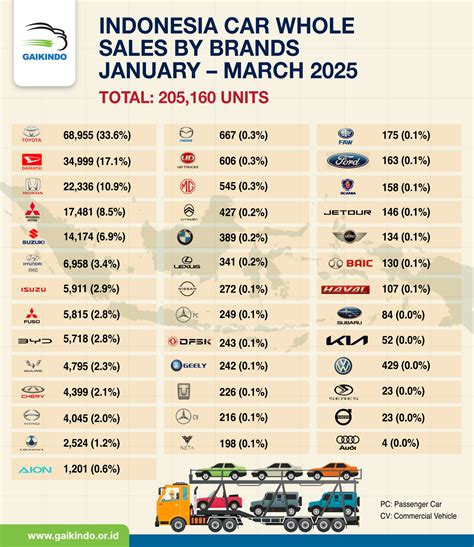 Indonesia Car Whole Sales by Brands, January – March 2025 - GAIKINDO