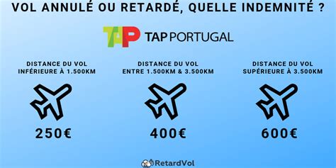 Vol Annul Retard Ou Escale Manqu E Avec Tap Portugal