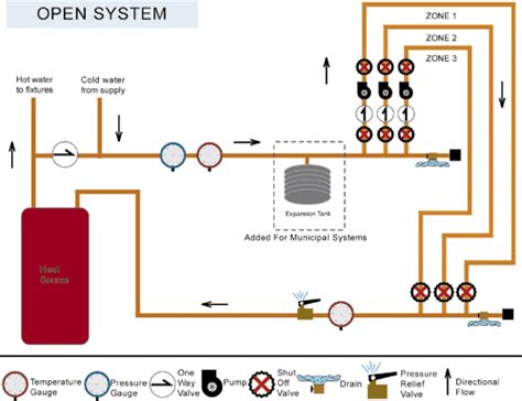 The Open System Diy Radiant Floor Heating Radiant Floor Company