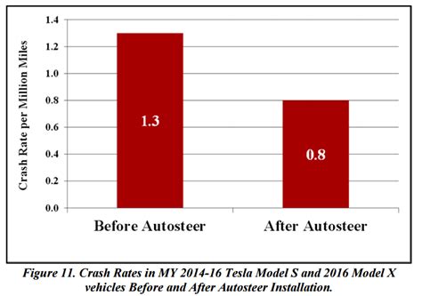 Tesla's crash rate was reduced by 40% after introduction of Autopilot ...