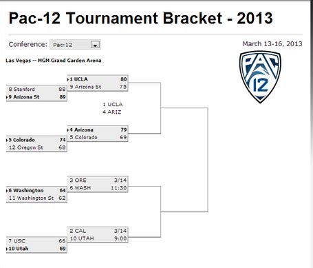 Pac-12 tournament bracket update: UCLA, Arizona move on to semis ...