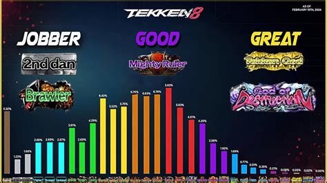 How Impressive Is Your Rank In Tekken Online Rank Analysis Youtube