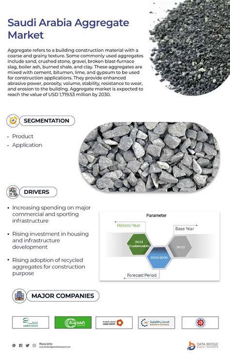Saudi Arabia Aggregate Market Is Bound To Rise At A Cagr Of 36 By 2030