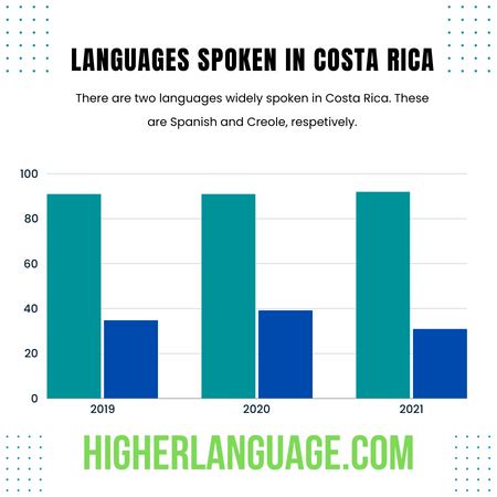 What Language Do They Speak In Costa Rica Official Indigenous And The Exclusive Use Of Spanish