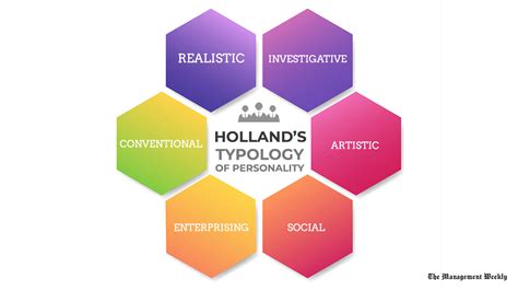 Holland's Typology of Personality - Management Weekly