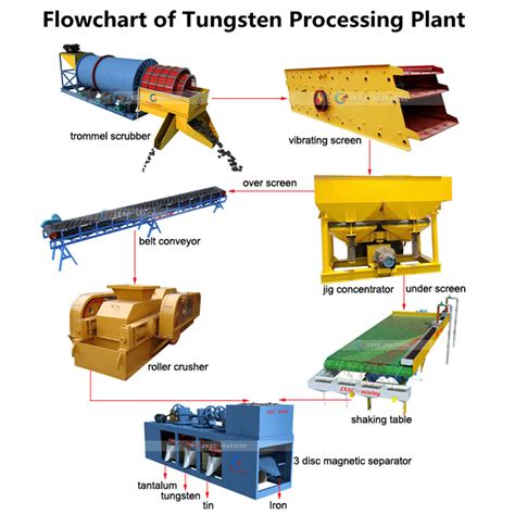 Rwanda Tph Alluvial Coltan Ore Mining Processing Plant From Jxsc