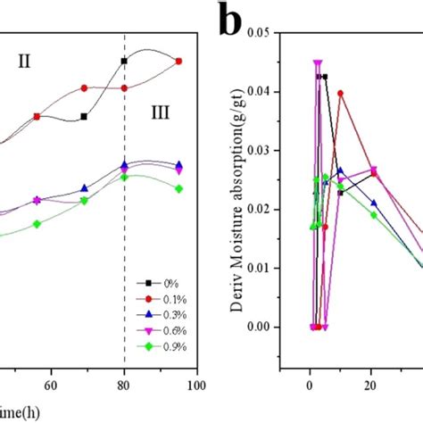 Water Absorption Behavior A And Differential Adsorption Content B