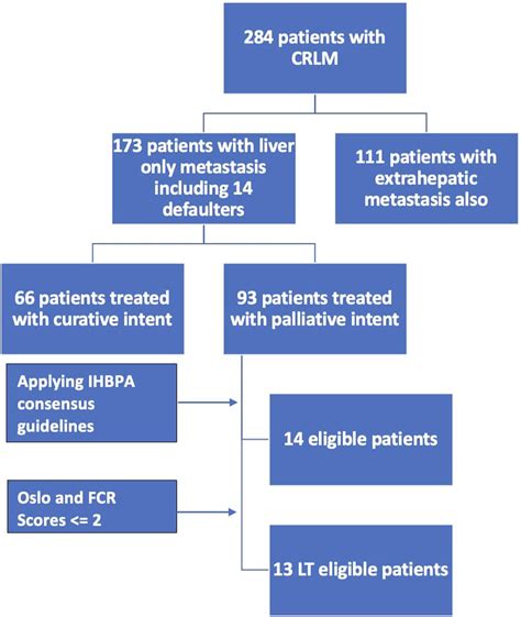 Outcomes Of Patients With Colorectal Liver Metastasis In The Developing World Is Liver