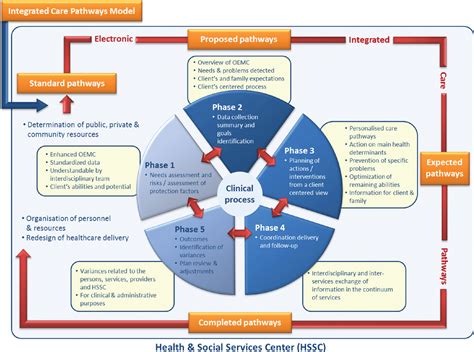 [pdf] Development Of Integrated Care Pathways Toward A Care Management