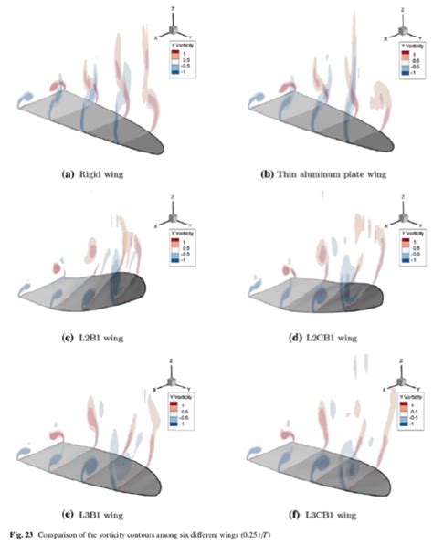 Fluid Vorticity Contours For 6 Diferent Wings