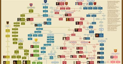 English is FUNtastic: British Royal Family Tree