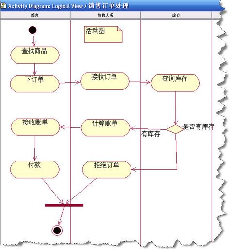 Sxtuml顺序图与活动图之间的转换 Csdn博客