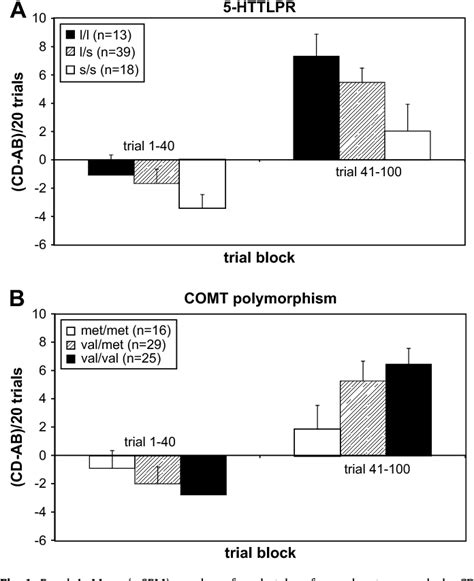 Figure From The Effect Of Comt Val Met Genotype On Decision Making