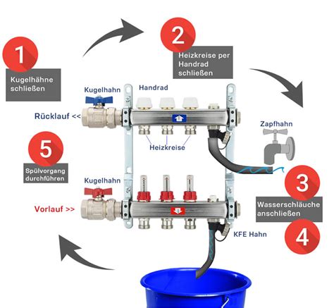 Fu Bodenheizung In Betrieb Nehmen Heizung Ratgeber