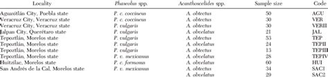 Localities Species And Subspecies Of Wild And Cultivated Phaseolus