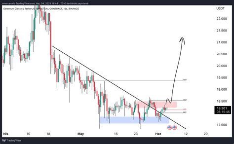 Trader Mer Dydx On Twitter Etc K Rm Z Kutu St Ne Atarsa Y Kseli