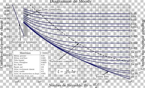 Darcy Friction Factor Chart : Solve Moody Chart with Goal Seek - It can ...