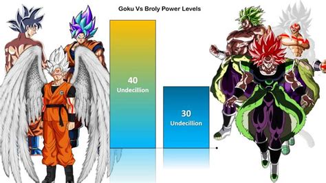 Goku Vs Broly Official & Unofficial Forms Power Levels | CharlieCaliph ...