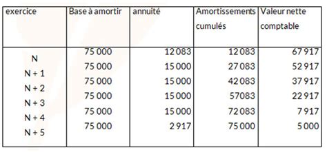 Cours Comptabilité Les amortissements