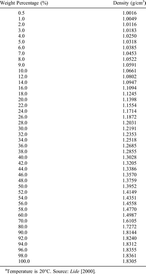 Concentration Versus Density for Sulfuric Acid a | Download Table