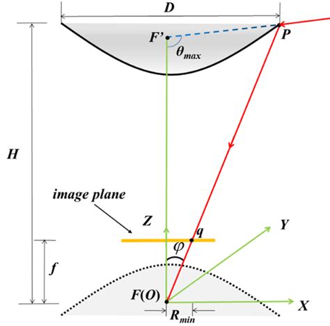 Schematic diagram of the catadioptric imaging system. | Download ...