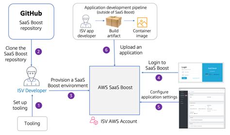 Aws Open Source Saas Boost Tool To Accelerate The Conversion Of