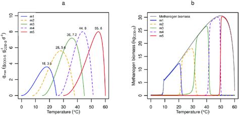 Default Temperature Responses A Temperature Dependence Of Maximum Download Scientific