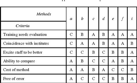 Performance Evaluation Methods And Techniques Survey Semantic Scholar