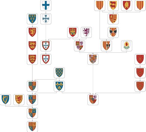 Someone probably made a family tree of heraldry already (I'm not sure ...