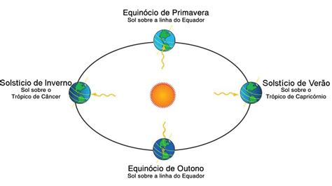 Solstício o que é Definição principais características e estações do ano