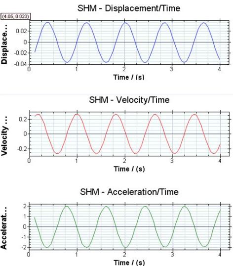 newtonian mechanics - Velocity and acceleration in SHM - Physics Stack ...