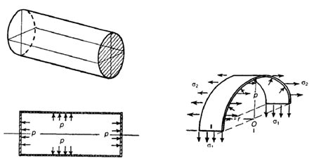 circumferential  longitudinal stresses   thin cylinder