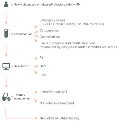 European Myeloma Network Guidelines For The Management Of Multiple