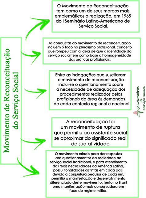 Movimento De Reconceituação Do Serviço Social