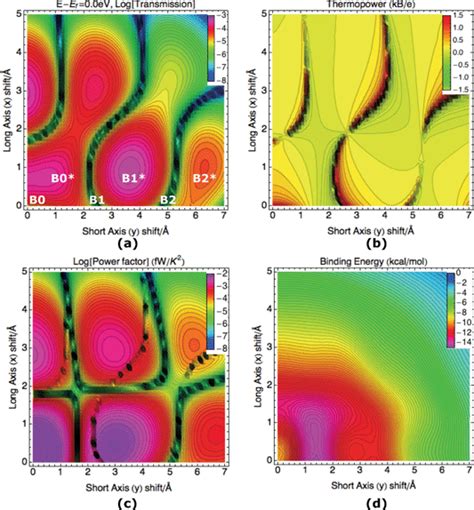 Exploring Coherent Transport Through Stacked Systems For Molecular