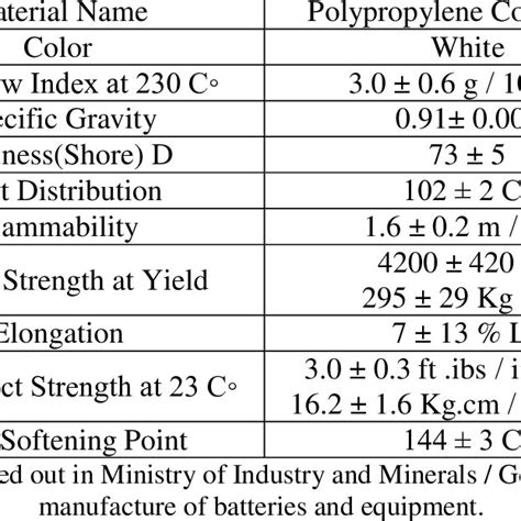 Physical and chemical properties of waste plastic (*). | Download ... 