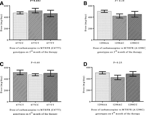 Dose Of Carbamazepine Among Different Genotypes Of Mthfr C T And