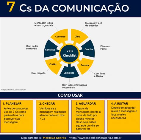 Importância da comunicação nas empresas como Vantagem Competitiva