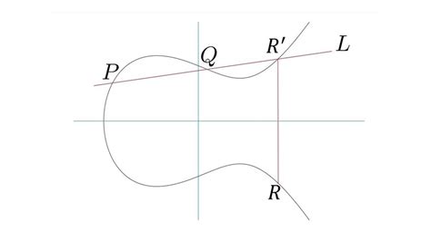 Point addition on Elliptic curve | Download Scientific Diagram